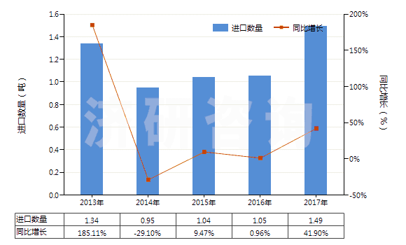 2013-2017年中國罌粟桿濃縮物、丁丙諾啡等以及它們的鹽(HS29391100)進口量及增速統(tǒng)計